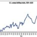 U.S. Drilling Total For 2020 Will Be Lowest In More Than 80Years