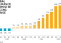 Commercial Insurance Price Increases Across The Globe